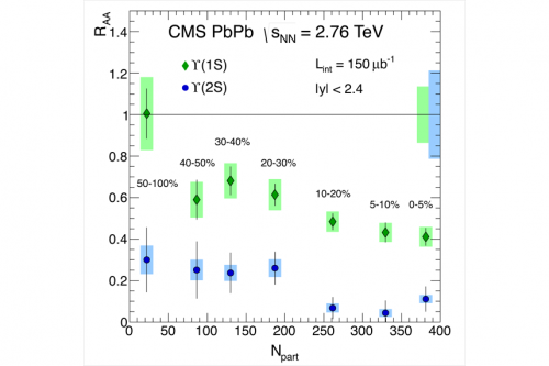 CMS observes melting of Upsilon particles in heavy-ion collisions