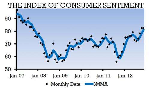 Consumer confidence remains high in November, but will Congressional Grinch steal Christmas?