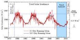 Earth's energy budget remained out of balance despite unusually low solar activity