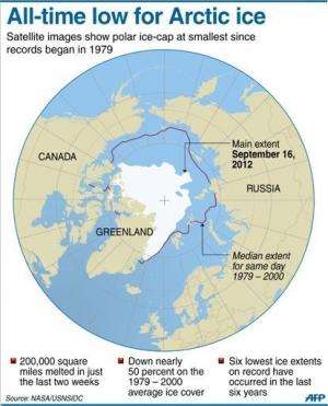 Graphic showing the extent of Arctic sea ice melting