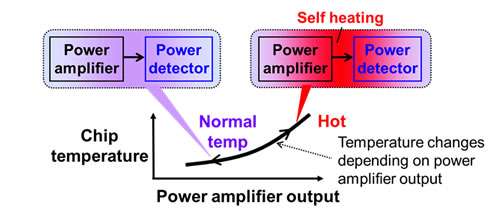 Mobile-device technology: First on-chip CMOS power detector with temperature compensation