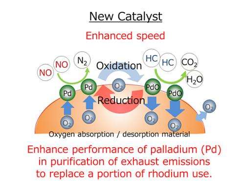 New catalyst to significantly reduce use of precious metals