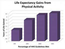 NIH study finds leisure-time physical activity extends life expectancy as much as 4.5 years