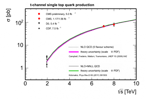 Precision measurements using top quarks at CMS