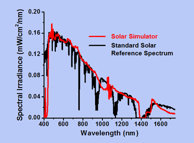 Simulating the sun for photovoltaic research