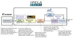 Sony develops "IPELA engine"