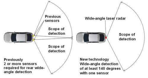 World's first super-wide-angle 3D laser radar with a horizontal and vertical range of 140 degrees