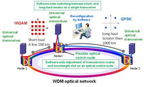Fujitsu develops technology to increase efficiency of in-service optical network resources