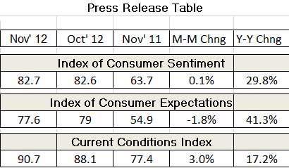 Consumer confidence remains high in November, but will Congressional Grinch steal Christmas?