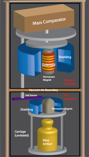 Disseminating the kilogram, no strings attached
