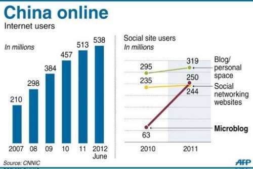 Graphic charting Internet and social site users in China