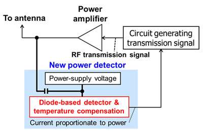 Mobile-device technology: First on-chip CMOS power detector with temperature compensation