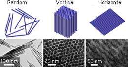 Nanomaterials: Bringing crystals into line