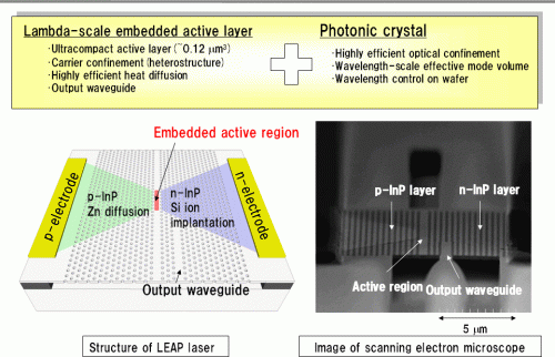 NTT develops current-injection photonic-crystal laser