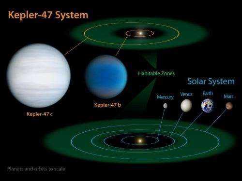 Scientists discover planetary system orbiting Kepler-47