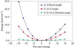 Researchers stretch C-O bond to record length