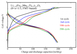 Development of positive electrode materials for low-cost and high-performance lithium-ion secondary batteries