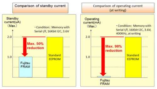 Ultra low-power consumption 16K bit FRAM: Extending battery lifetime and minimizing PCB space for portable equipments