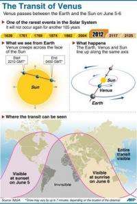 The transit of Venus