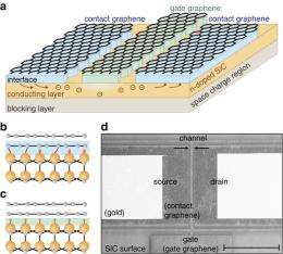 Researchers devise a way to a create graphene transistor