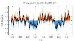 Long term North Atlantic surface temperature fluctuations linked to aerosols