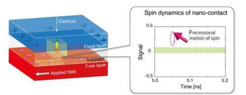 Millimeter-wave oscillation by ferromagnetic nanocontact device