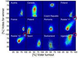 Researchers use new statistical method to show fraudulent voting in Russian election