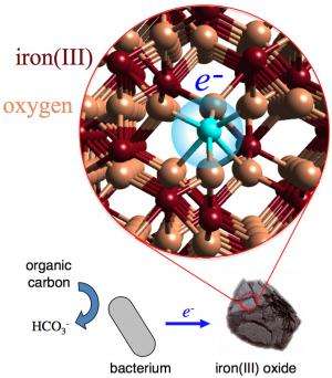A clearer look at how iron reacts in the environment