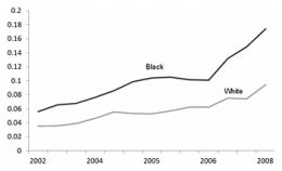 African Americans are more apt to blog than whites, latinos