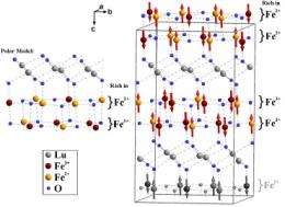 An unlikely route to ferroelectricity
