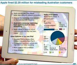 Apple fined $2.29 mln for misleading Australian customers