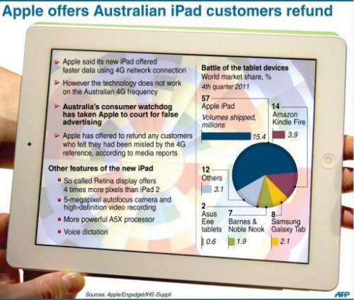 Apple offers Australia's iPad customers refund