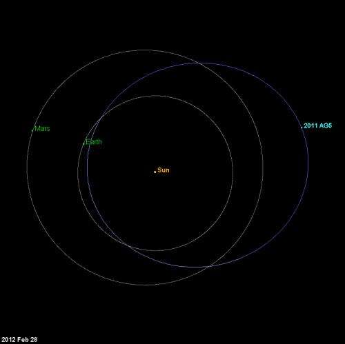 Asteroid 2011 AG5 - A reality check
