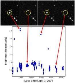 Astronomers release unprecedented data set on celestial objects that brighten and dim
