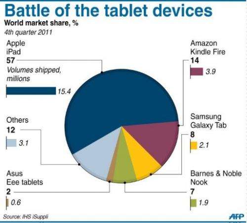 Battle of the tablet devices