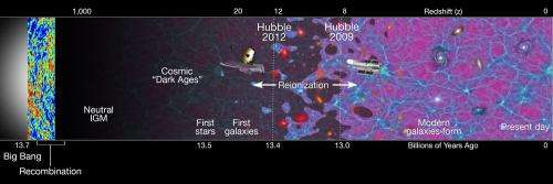 Caltech-led astronomers discover galaxies near cosmic dawn