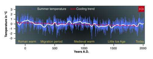 Climate in northern Europe reconstructed for the past 2,000 years