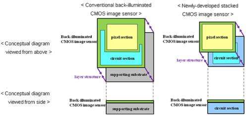 Sony develops next-generation back-illuminated CMOS image sensor