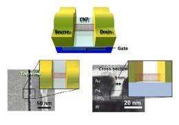 Engineers build first sub-10-nm carbon nanotube transistor