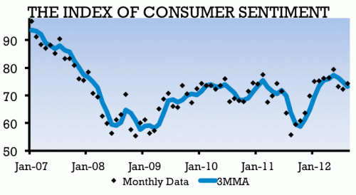 Consumer confidence improves slightly in August 