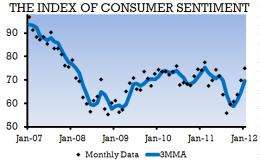 Consumer confidence improves in January due to job gains