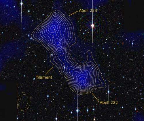 Cosmology group finds measurable evidence of dark matter filament
