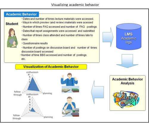 CoursePower learning-management system visualizes behavior and improves academic performance by assisting instruction