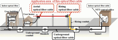 Development of world's highest-density optical fiber cable