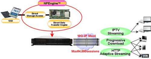 Toshiba develops NPEngine, hardware engine that directly streams video content from SSD to IP networks