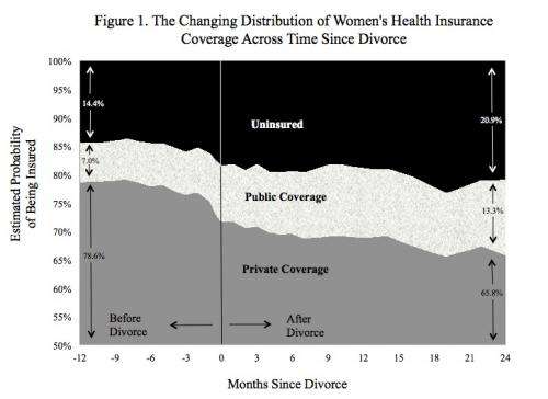 Divorce costs thousands of women health insurance coverage