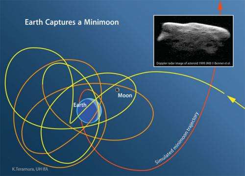 Earth’s other moons
