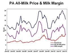 Expansions in dairy industry lead to surplus, lows for milk prices