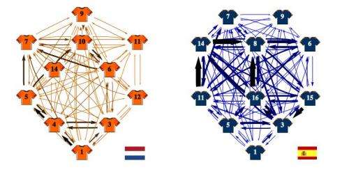 Mathematicians use network theory to model champion Spanish soccer team's style