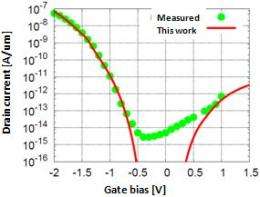 Development of compact model for tunnel field-effect transistors